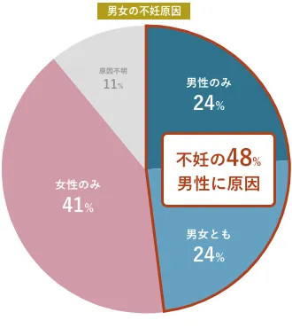 男女の不妊原因