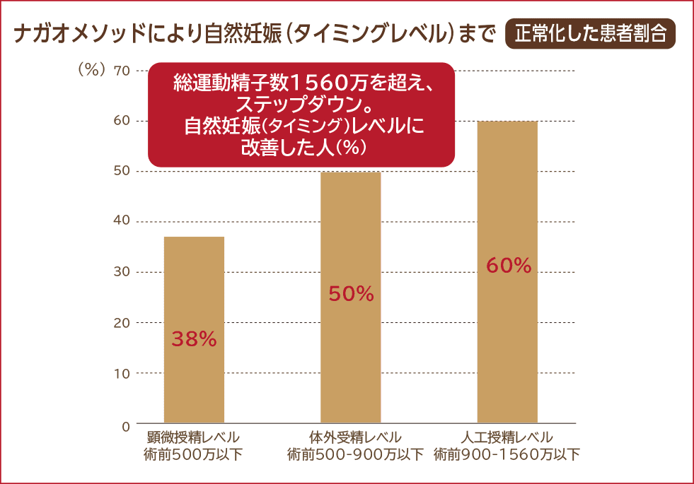 ナガオメソッドにより自然妊娠（タイミングレベル）まで