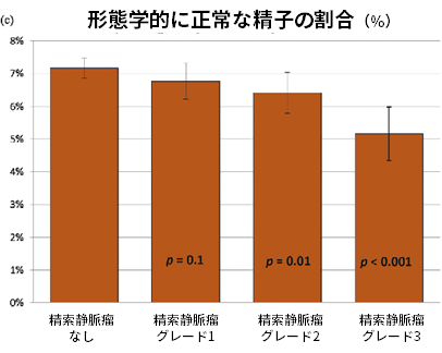 形態学的に正常な精子の割合（%）