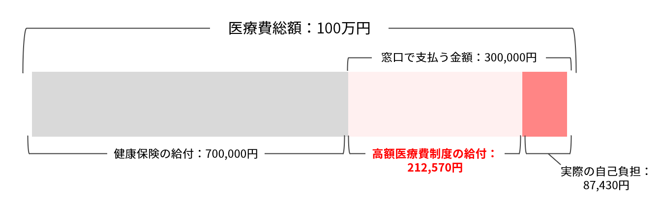 高額医療費制度