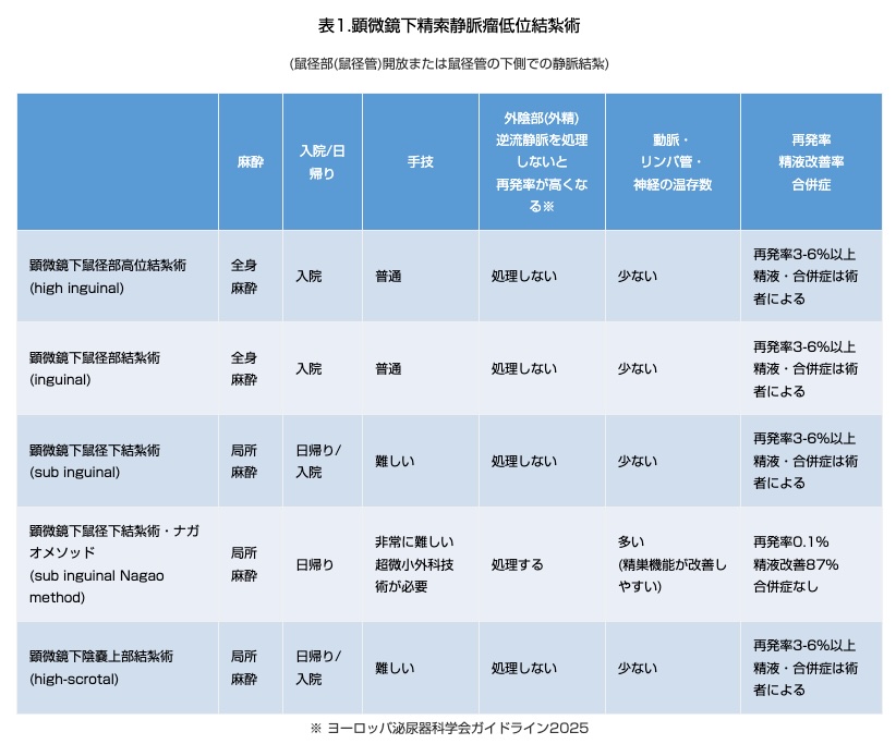 表1. 顕微鏡下精索静脈瘤低位結紮術