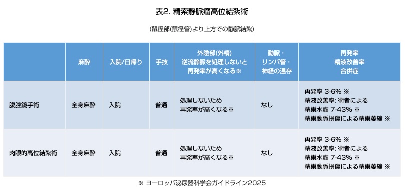 表2. 精索静脈瘤高位結紮術
